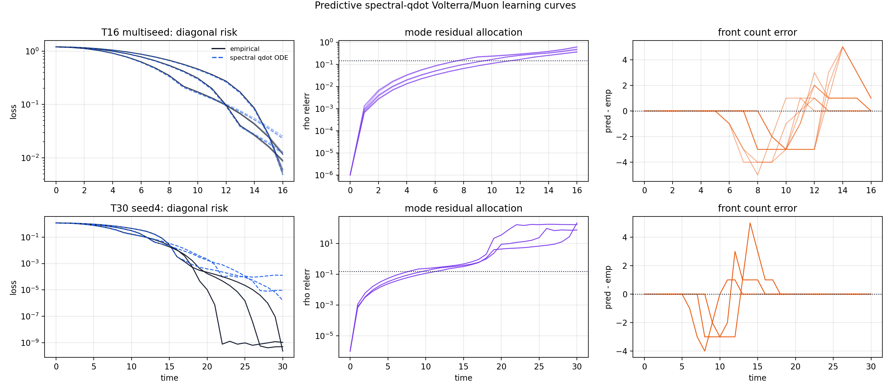 Observed learning curves and curves predicted by the reduced memory equation